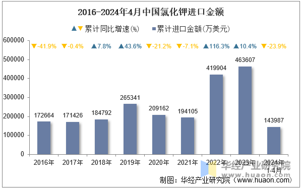 2016-2024年4月中国氯化钾进口金额