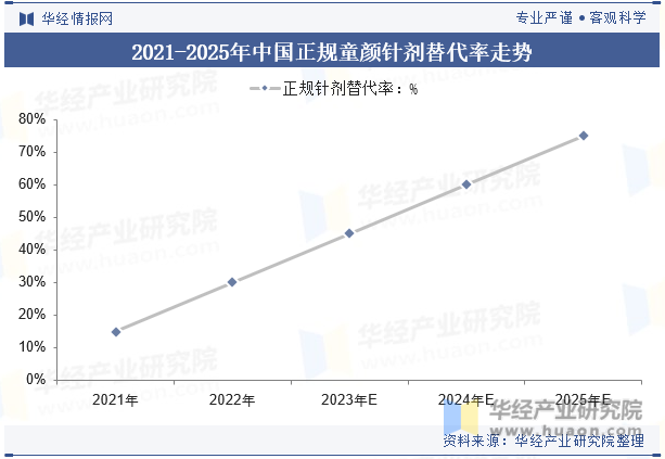 2021-2025年中国正规童颜针剂替代率走势