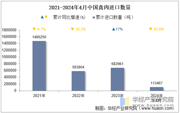 2021-2024年4月中国禽肉进口数量