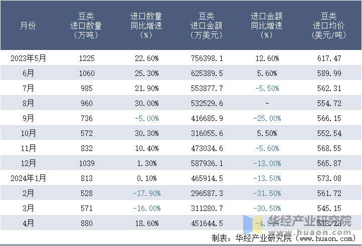 2023-2024年4月中国豆类进口情况统计表