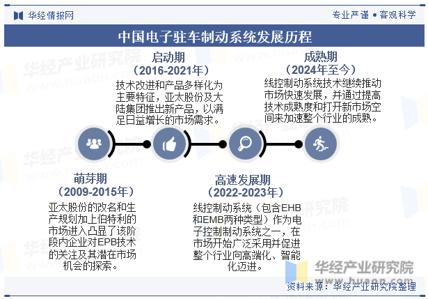 中国电子驻车制动系统发展历程