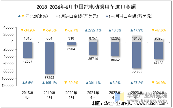 2018-2024年4月中国纯电动乘用车进口金额