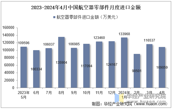2023-2024年4月中国航空器零部件月度进口金额
