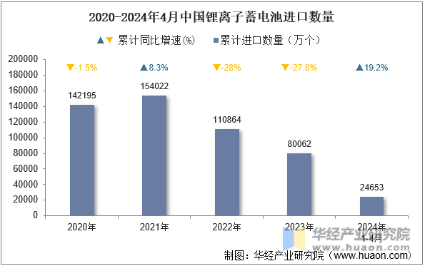 2020-2024年4月中国锂离子蓄电池进口数量