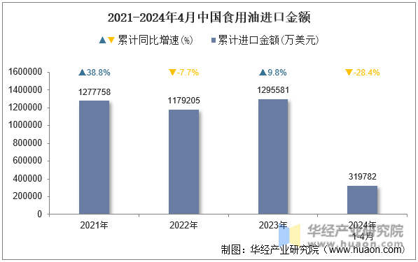 2021-2024年4月中国食用油进口金额