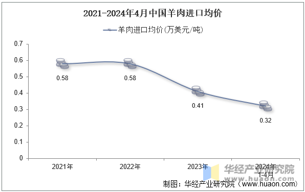 2021-2024年4月中国羊肉进口均价