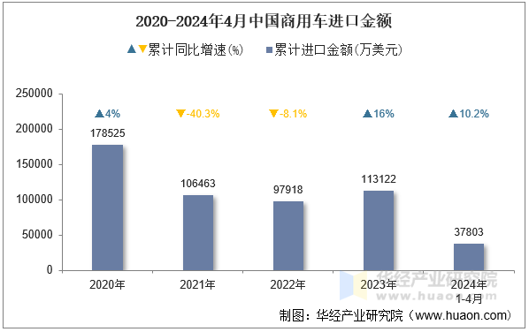 2020-2024年4月中国商用车进口金额