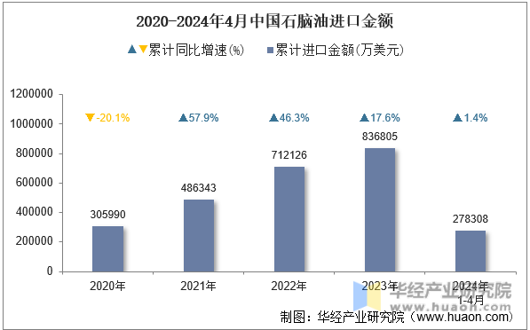2020-2024年4月中国石脑油进口金额