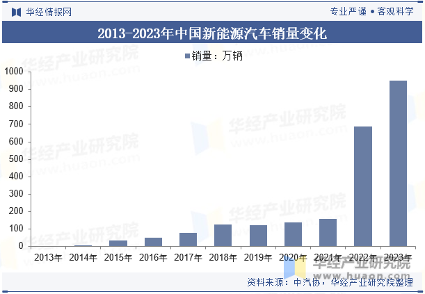 2013-2023年中国新能源汽车销量变化