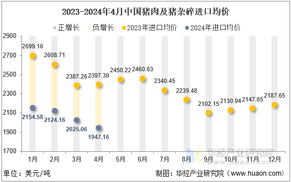 2023-2024年4月中国猪肉及猪杂碎进口均价