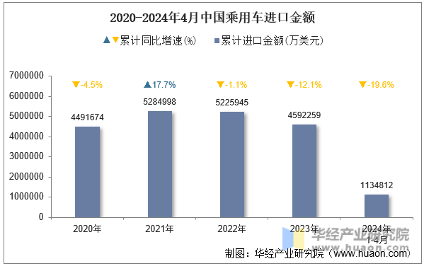 2020-2024年4月中国乘用车进口金额