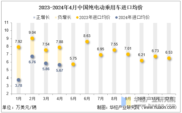 2023-2024年4月中国纯电动乘用车进口均价