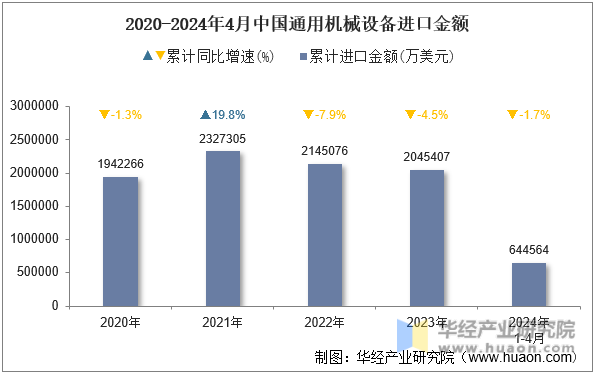 2020-2024年4月中国通用机械设备进口金额