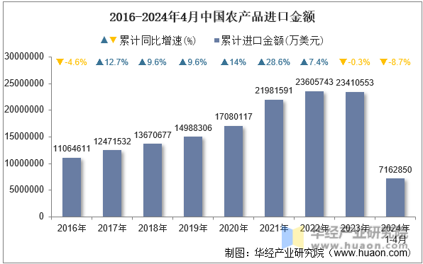 2016-2024年4月中国农产品进口金额
