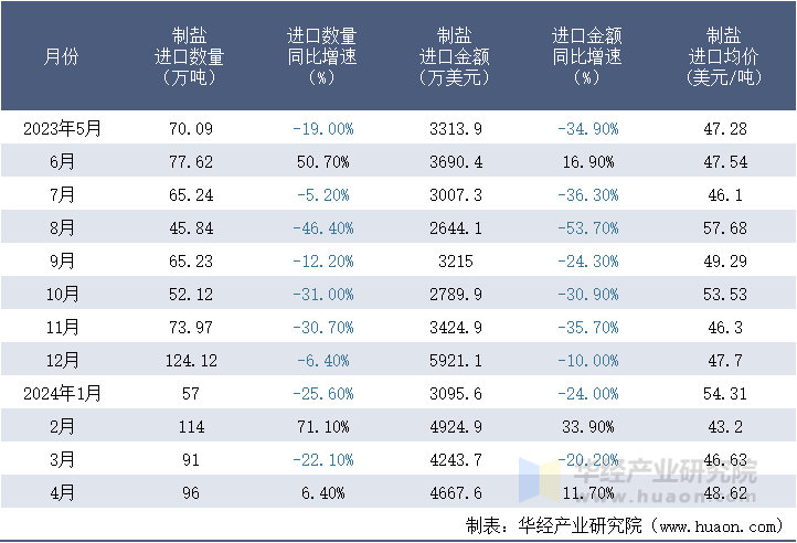 2023-2024年4月中国制盐进口情况统计表