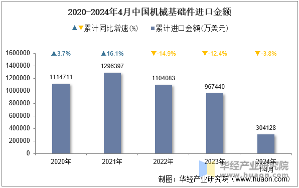 2020-2024年4月中国机械基础件进口金额