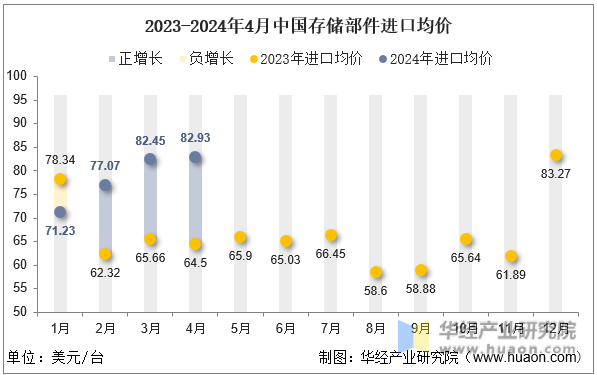 2023-2024年4月中国存储部件进口均价