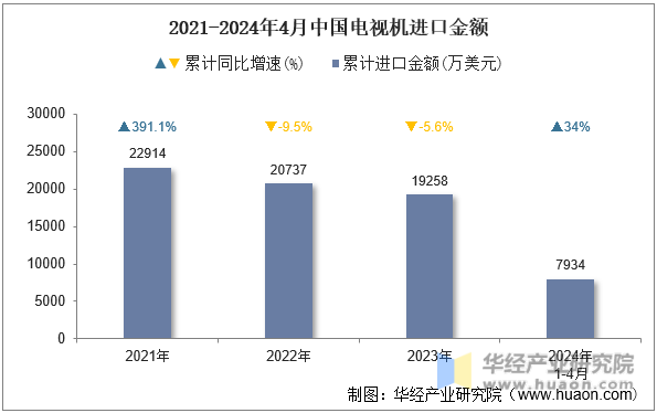 2021-2024年4月中国电视机进口金额