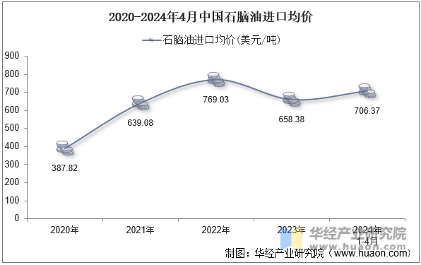 2020-2024年4月中国石脑油进口均价