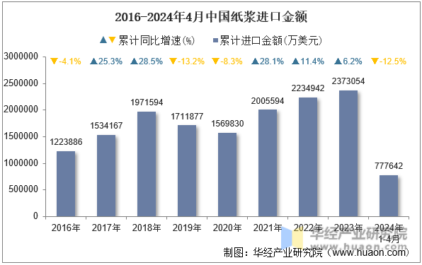 2016-2024年4月中国纸浆进口金额