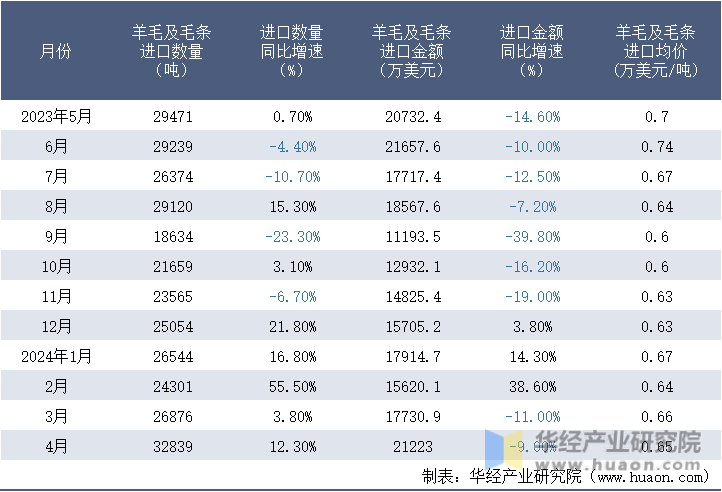 2023-2024年4月中国羊毛及毛条进口情况统计表