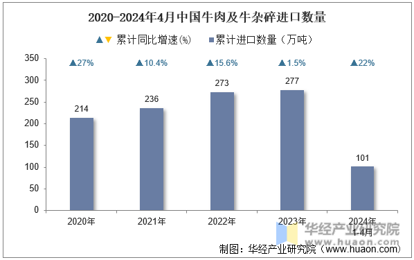2020-2024年4月中国牛肉及牛杂碎进口数量