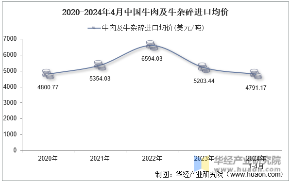 2020-2024年4月中国牛肉及牛杂碎进口均价