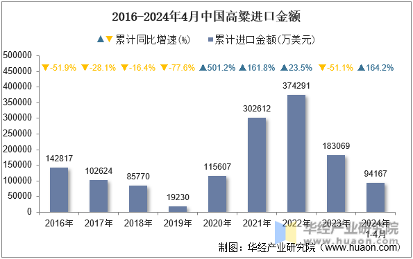 2016-2024年4月中国高粱进口金额