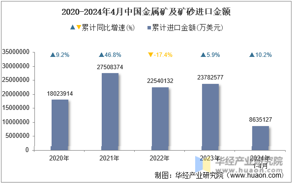 2020-2024年4月中国食品加工机械进口金额