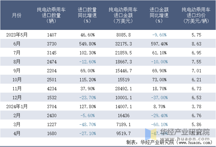 2023-2024年4月中国纯电动乘用车进口情况统计表