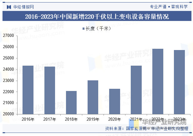 2016-2023年中国新增220千伏以上变电设备容量情况