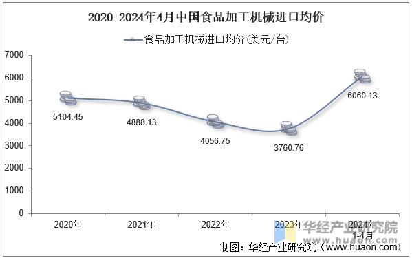 2020-2024年4月中国食品加工机械进口均价