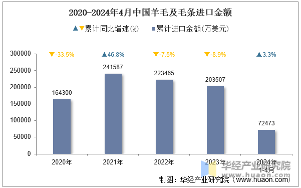 2020-2024年4月中国羊毛及毛条进口金额