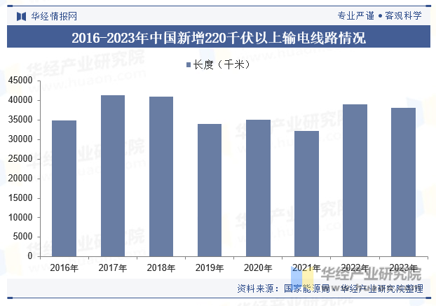 2016-2023年中国新增220千伏以上输电线路情况