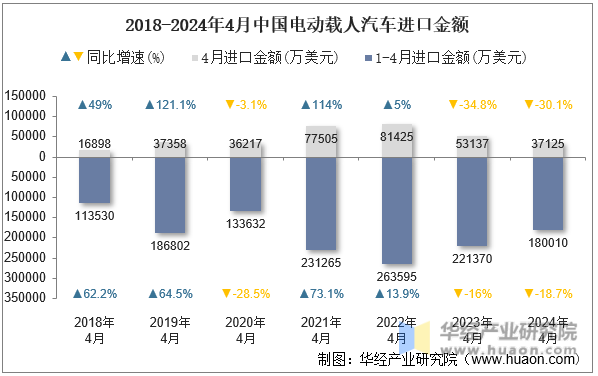 2018-2024年4月中国电动载人汽车进口金额