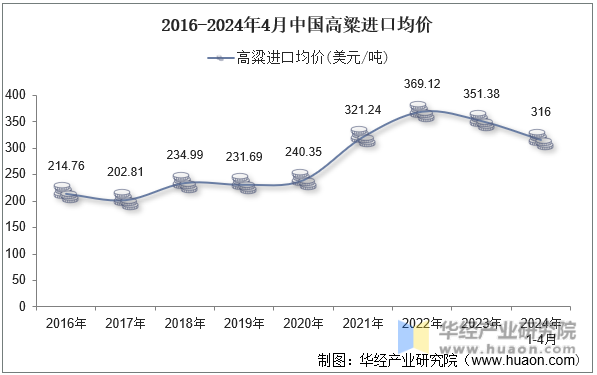2016-2024年4月中国高粱进口均价