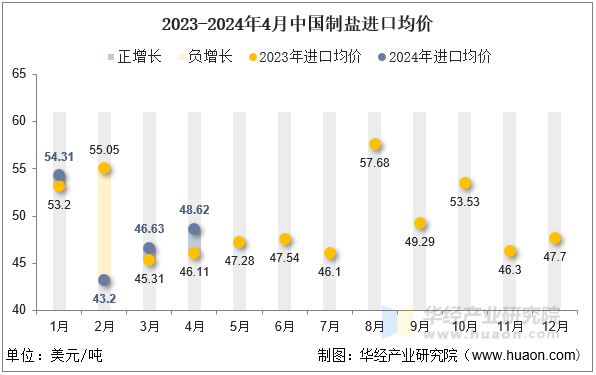 2023-2024年4月中国制盐进口均价