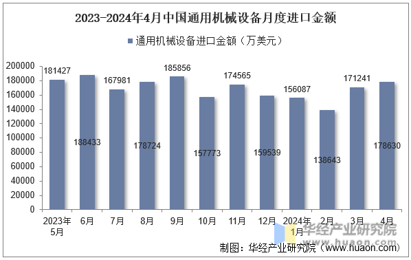 2023-2024年4月中国通用机械设备月度进口金额