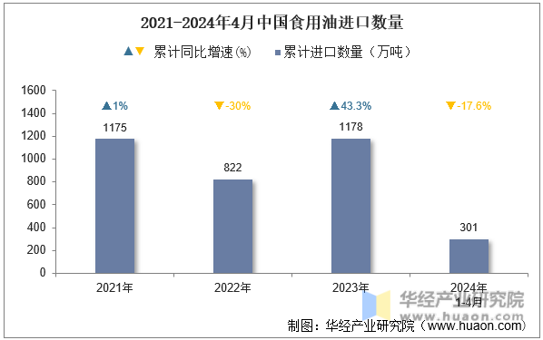 2021-2024年4月中国食用油进口数量