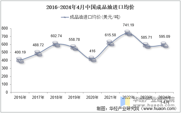 2016-2024年4月中国成品油进口均价