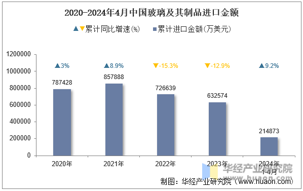 2020-2024年4月中国玻璃及其制品进口金额