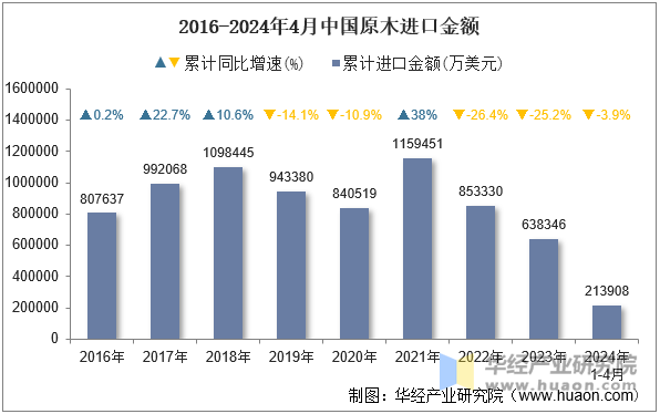 2016-2024年4月中国原木进口金额