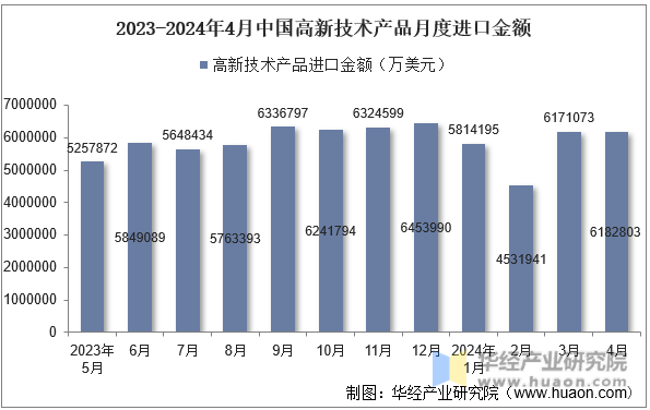 2023-2024年4月中国高新技术产品月度进口金额