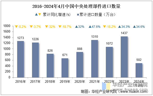 2016-2024年4月中国中央处理部件进口数量