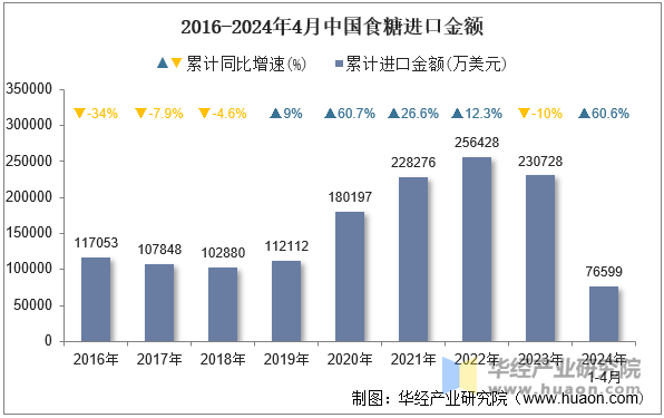 2016-2024年4月中国食糖进口金额