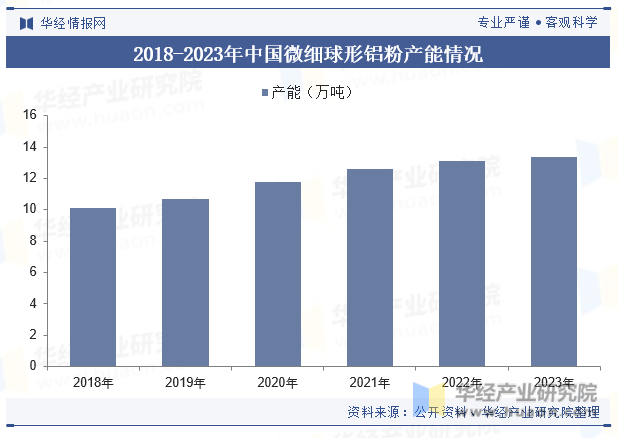 2018-2023年中国微细球形铝粉产能情况
