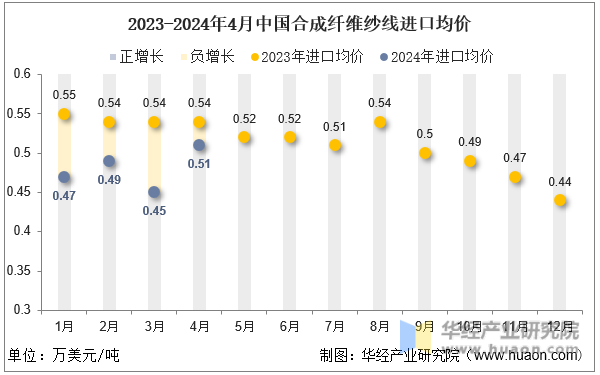 2023-2024年4月中国合成纤维纱线进口均价