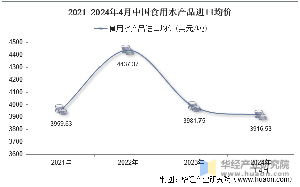 2021-2024年4月中国食用水产品进口均价