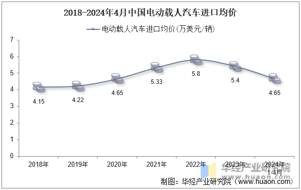 2018-2024年4月中国电动载人汽车进口均价