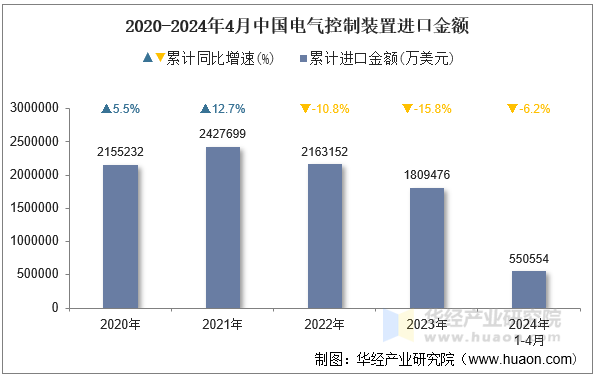 2020-2024年4月中国电气控制装置进口金额